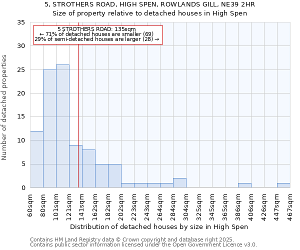 5, STROTHERS ROAD, HIGH SPEN, ROWLANDS GILL, NE39 2HR: Size of property relative to detached houses houses in High Spen