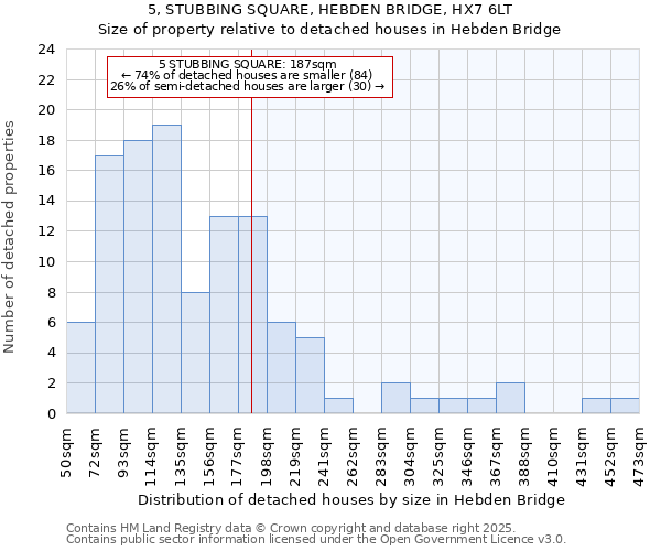 5, STUBBING SQUARE, HEBDEN BRIDGE, HX7 6LT: Size of property relative to detached houses houses in Hebden Bridge