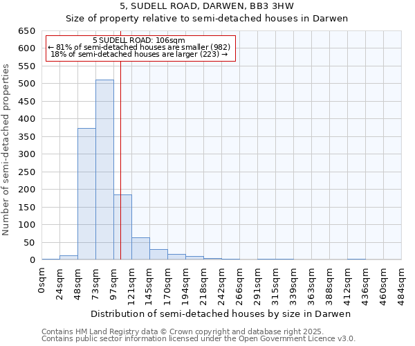 5, SUDELL ROAD, DARWEN, BB3 3HW: Size of property relative to semi-detached houses houses in Darwen