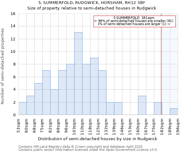 5, SUMMERFOLD, RUDGWICK, HORSHAM, RH12 3BY: Size of property relative to detached houses in Rudgwick