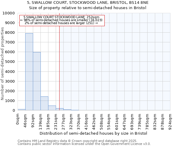 5, SWALLOW COURT, STOCKWOOD LANE, BRISTOL, BS14 8NE: Size of property relative to semi-detached houses houses in Bristol