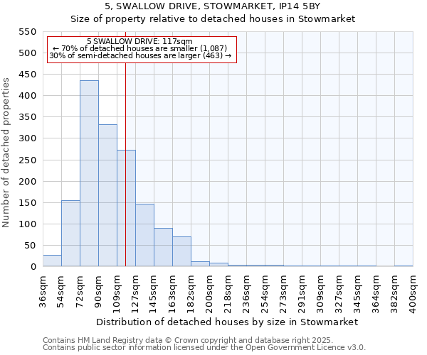 5, SWALLOW DRIVE, STOWMARKET, IP14 5BY: Size of property relative to detached houses houses in Stowmarket