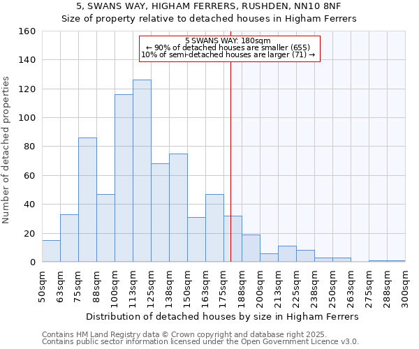 5, SWANS WAY, HIGHAM FERRERS, RUSHDEN, NN10 8NF: Size of property relative to detached houses houses in Higham Ferrers