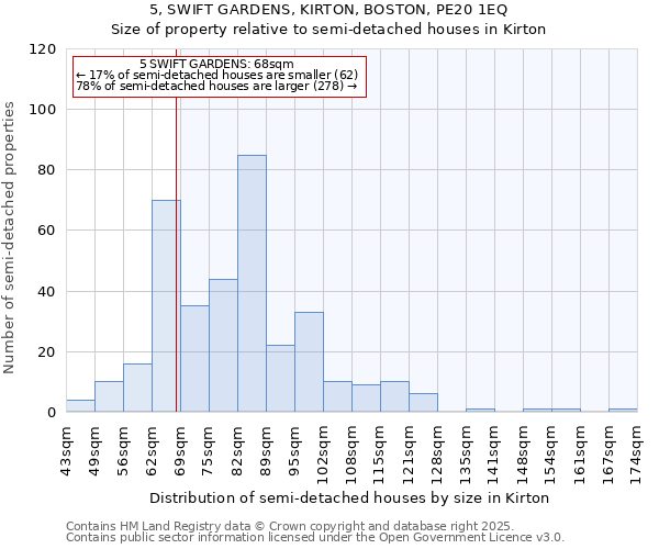 5, SWIFT GARDENS, KIRTON, BOSTON, PE20 1EQ: Size of property relative to semi-detached houses houses in Kirton