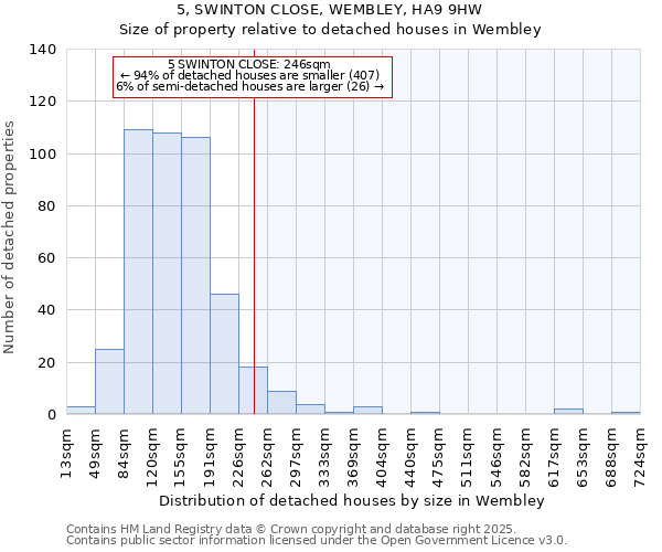 5, SWINTON CLOSE, WEMBLEY, HA9 9HW: Size of property relative to detached houses houses in Wembley