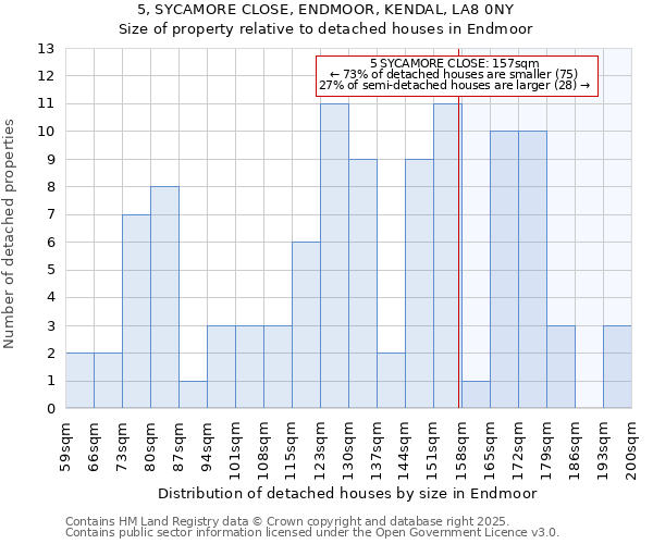 5, SYCAMORE CLOSE, ENDMOOR, KENDAL, LA8 0NY: Size of property relative to detached houses houses in Endmoor