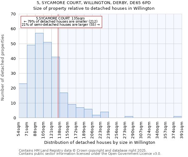 5, SYCAMORE COURT, WILLINGTON, DERBY, DE65 6PD: Size of property relative to detached houses houses in Willington