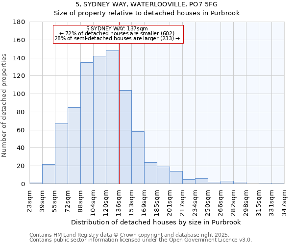 5, SYDNEY WAY, WATERLOOVILLE, PO7 5FG: Size of property relative to detached houses houses in Purbrook