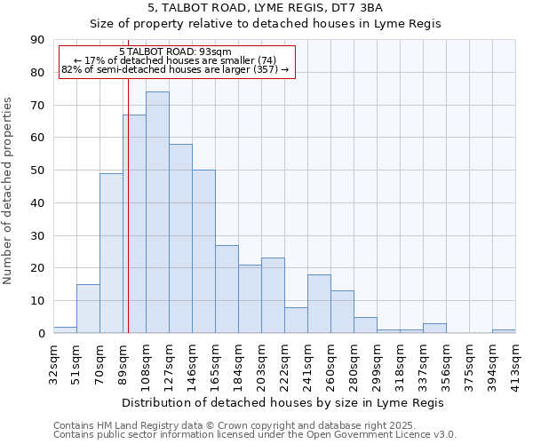 5, TALBOT ROAD, LYME REGIS, DT7 3BA: Size of property relative to detached houses houses in Lyme Regis