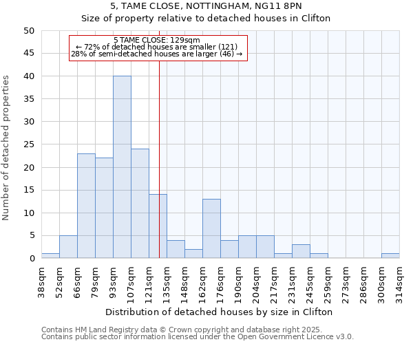 5, TAME CLOSE, NOTTINGHAM, NG11 8PN: Size of property relative to detached houses in Clifton