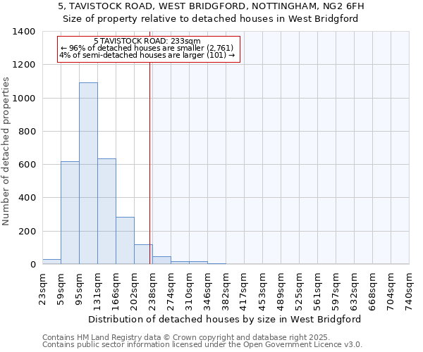 5, TAVISTOCK ROAD, WEST BRIDGFORD, NOTTINGHAM, NG2 6FH: Size of property relative to detached houses in West Bridgford