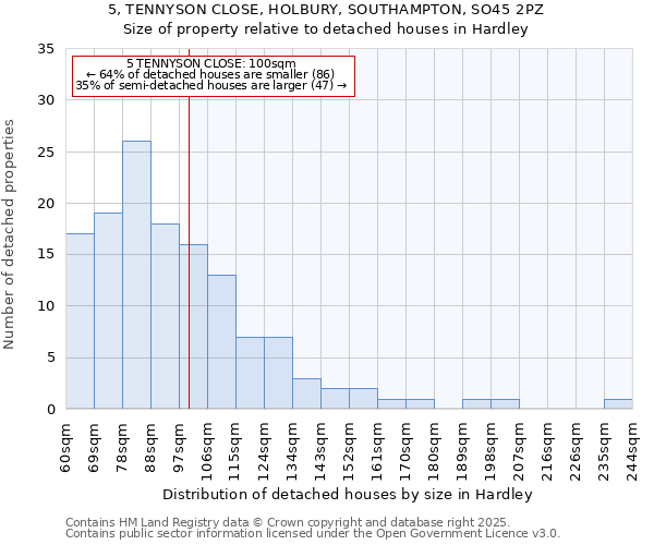 5, TENNYSON CLOSE, HOLBURY, SOUTHAMPTON, SO45 2PZ: Size of property relative to detached houses houses in Hardley