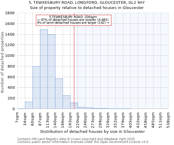 5, TEWKESBURY ROAD, LONGFORD, GLOUCESTER, GL2 9AY: Size of property relative to detached houses houses in Gloucester