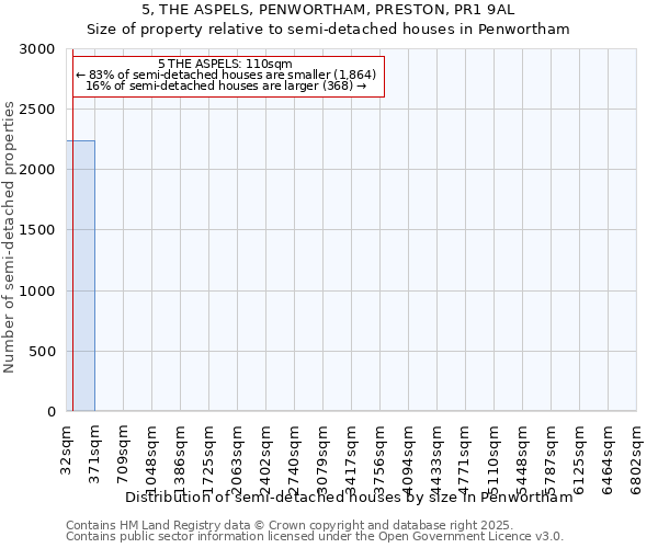 5, THE ASPELS, PENWORTHAM, PRESTON, PR1 9AL: Size of property relative to semi-detached houses houses in Penwortham