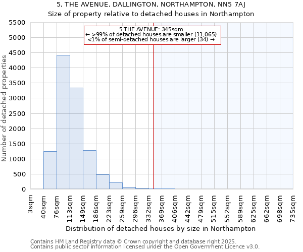 5, THE AVENUE, DALLINGTON, NORTHAMPTON, NN5 7AJ: Size of property relative to detached houses houses in Northampton