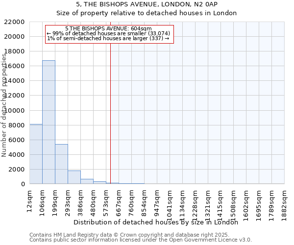 5, THE BISHOPS AVENUE, LONDON, N2 0AP: Size of property relative to detached houses houses in London