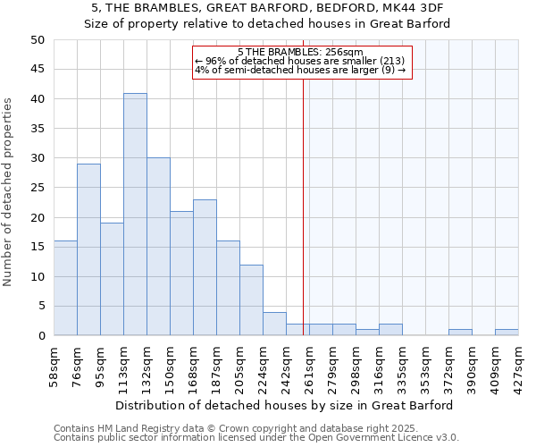 5, THE BRAMBLES, GREAT BARFORD, BEDFORD, MK44 3DF: Size of property relative to detached houses houses in Great Barford