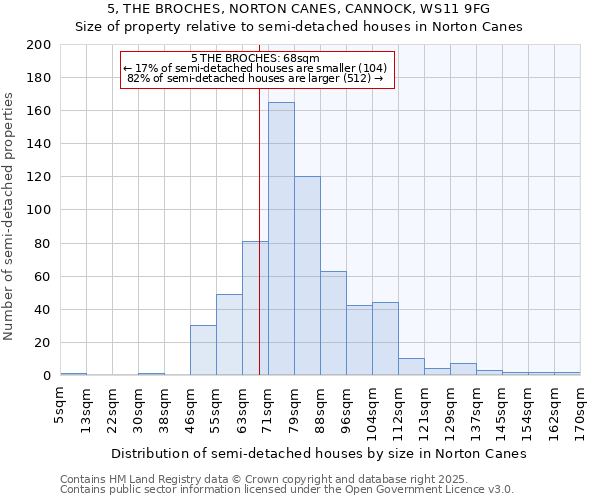 5, THE BROCHES, NORTON CANES, CANNOCK, WS11 9FG: Size of property relative to semi-detached houses houses in Norton Canes