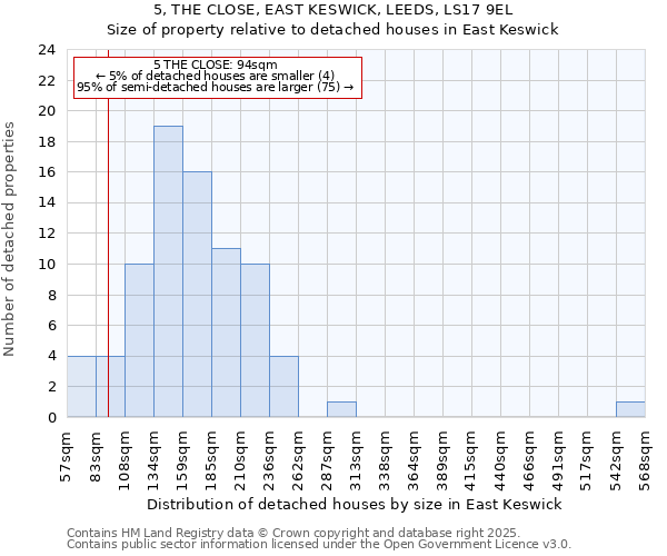 5, THE CLOSE, EAST KESWICK, LEEDS, LS17 9EL: Size of property relative to detached houses houses in East Keswick