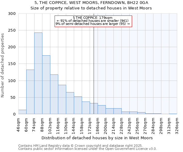 5, THE COPPICE, WEST MOORS, FERNDOWN, BH22 0GA: Size of property relative to detached houses houses in West Moors