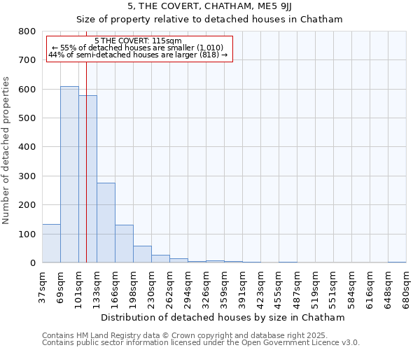 5, THE COVERT, CHATHAM, ME5 9JJ: Size of property relative to detached houses houses in Chatham