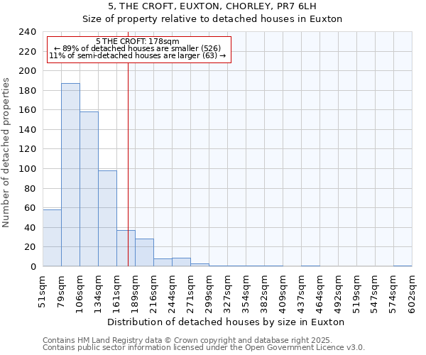 5, THE CROFT, EUXTON, CHORLEY, PR7 6LH: Size of property relative to detached houses houses in Euxton