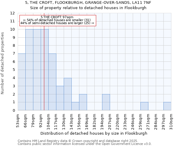 5, THE CROFT, FLOOKBURGH, GRANGE-OVER-SANDS, LA11 7NF: Size of property relative to detached houses houses in Flookburgh