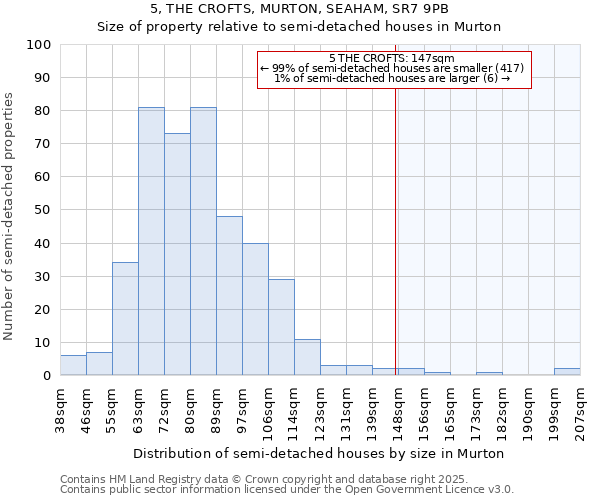 5, THE CROFTS, MURTON, SEAHAM, SR7 9PB: Size of property relative to semi-detached houses houses in Murton