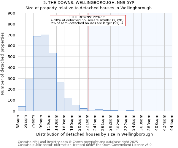 5, THE DOWNS, WELLINGBOROUGH, NN9 5YP: Size of property relative to detached houses houses in Wellingborough