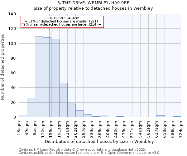 5, THE DRIVE, WEMBLEY, HA9 9EF: Size of property relative to detached houses houses in Wembley