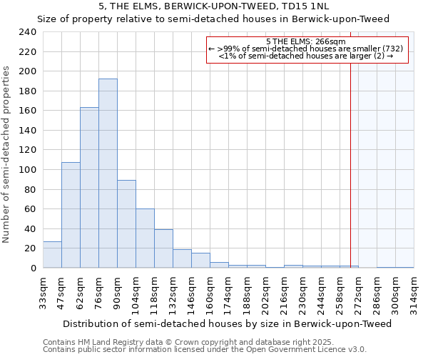 5, THE ELMS, BERWICK-UPON-TWEED, TD15 1NL: Size of property relative to semi-detached houses houses in Berwick-upon-Tweed