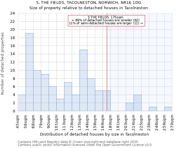 5, THE FIELDS, TACOLNESTON, NORWICH, NR16 1DG: Size of property relative to detached houses houses in Tacolneston