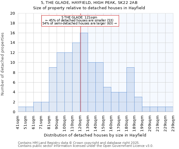 5, THE GLADE, HAYFIELD, HIGH PEAK, SK22 2AB: Size of property relative to detached houses houses in Hayfield