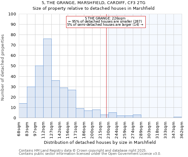 5, THE GRANGE, MARSHFIELD, CARDIFF, CF3 2TG: Size of property relative to detached houses houses in Marshfield