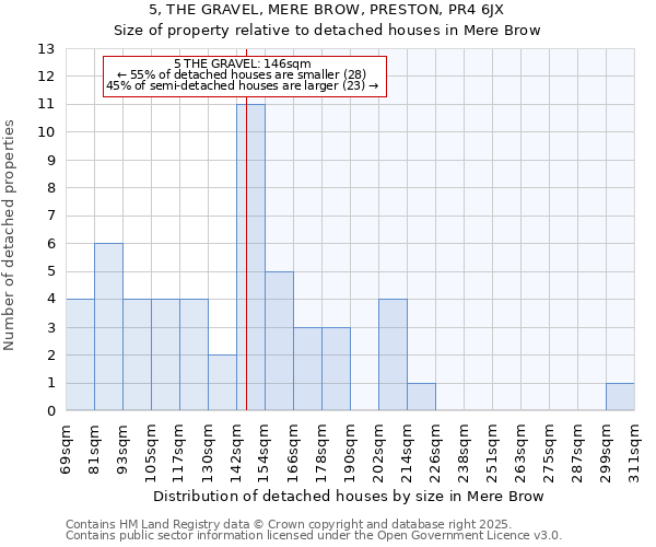 5, THE GRAVEL, MERE BROW, PRESTON, PR4 6JX: Size of property relative to detached houses houses in Mere Brow