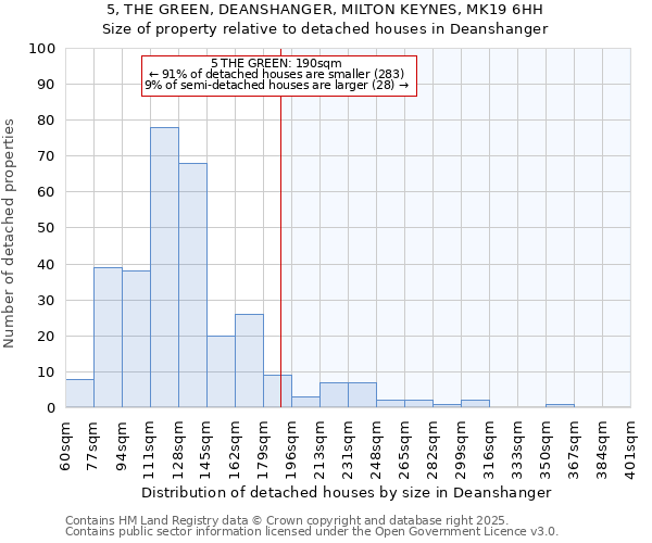 5, THE GREEN, DEANSHANGER, MILTON KEYNES, MK19 6HH: Size of property relative to detached houses houses in Deanshanger
