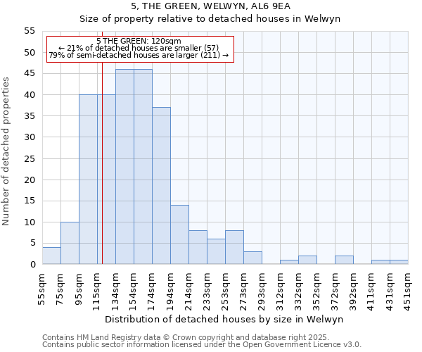5, THE GREEN, WELWYN, AL6 9EA: Size of property relative to detached houses houses in Welwyn