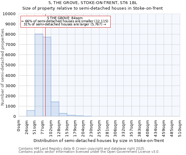 5, THE GROVE, STOKE-ON-TRENT, ST6 1BL: Size of property relative to semi-detached houses houses in Stoke-on-Trent