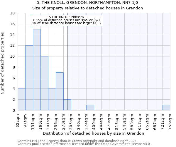 5, THE KNOLL, GRENDON, NORTHAMPTON, NN7 1JG: Size of property relative to detached houses houses in Grendon