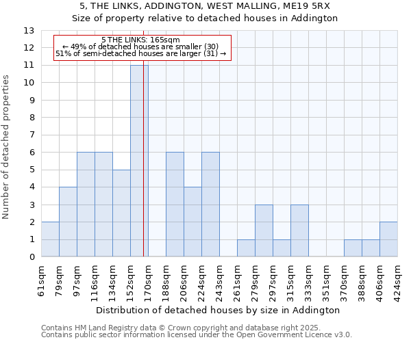 5, THE LINKS, ADDINGTON, WEST MALLING, ME19 5RX: Size of property relative to detached houses houses in Addington