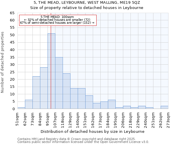 5, THE MEAD, LEYBOURNE, WEST MALLING, ME19 5QZ: Size of property relative to detached houses houses in Leybourne