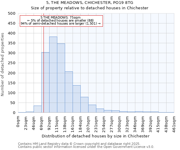 5, THE MEADOWS, CHICHESTER, PO19 8TG: Size of property relative to detached houses houses in Chichester