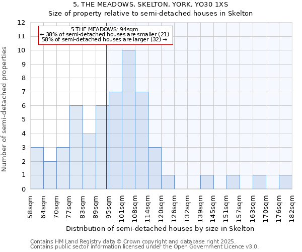 5, THE MEADOWS, SKELTON, YORK, YO30 1XS: Size of property relative to semi-detached houses houses in Skelton