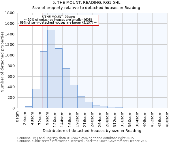 5, THE MOUNT, READING, RG1 5HL: Size of property relative to detached houses houses in Reading