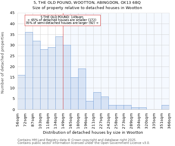 5, THE OLD POUND, WOOTTON, ABINGDON, OX13 6BQ: Size of property relative to detached houses houses in Wootton
