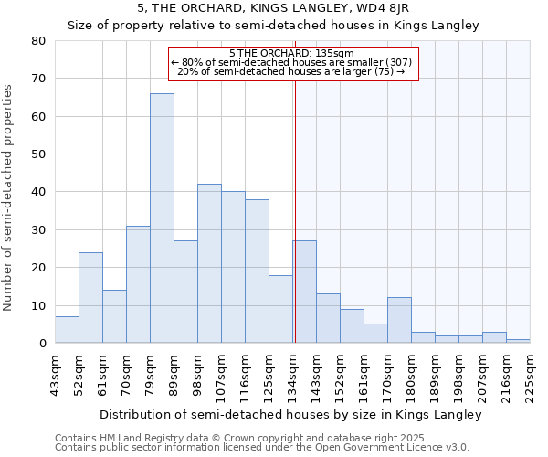 5, THE ORCHARD, KINGS LANGLEY, WD4 8JR: Size of property relative to detached houses in Kings Langley