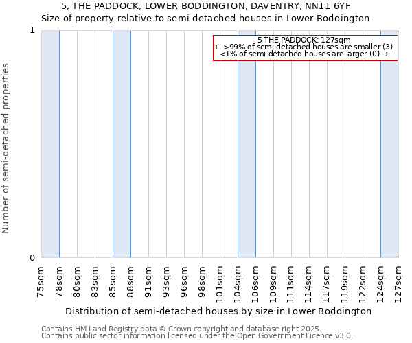 5, THE PADDOCK, LOWER BODDINGTON, DAVENTRY, NN11 6YF: Size of property relative to detached houses in Lower Boddington