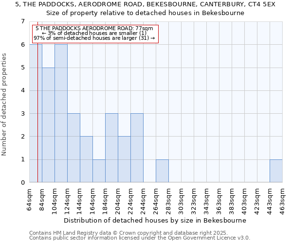 5, THE PADDOCKS, AERODROME ROAD, BEKESBOURNE, CANTERBURY, CT4 5EX: Size of property relative to detached houses houses in Bekesbourne