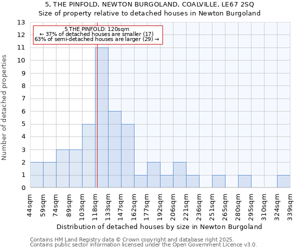 5, THE PINFOLD, NEWTON BURGOLAND, COALVILLE, LE67 2SQ: Size of property relative to detached houses houses in Newton Burgoland