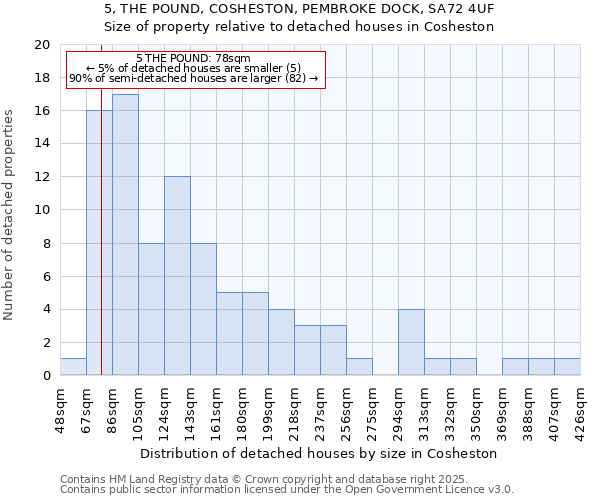 5, THE POUND, COSHESTON, PEMBROKE DOCK, SA72 4UF: Size of property relative to detached houses houses in Cosheston